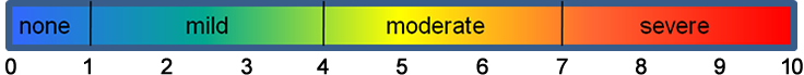 scale of severity of scores. 0 through 1 are none, 1 through 4 are mild, 4 through 7 are moderate, and 7 through 10 are severe